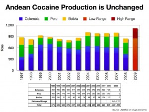 Andean Coca Production
