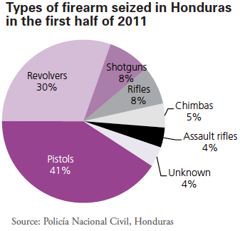 Figure 2. Firearms within Central America. UNODC